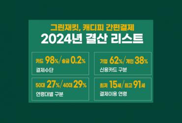 그린재킷, 지난해 캐디피 간편결제 사용 조사..."98%가 신용카드로 캐디피 결제"